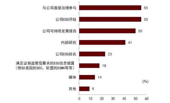 资料来源：SustainAbility，中金公司研究部，调研时点：2020年12月