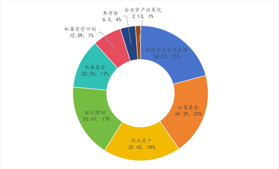 数据来源：国家金融监督管理总局、中国基金业协会、中国信托业协会、《中国银行业理财市场半年报告（2025年上）》