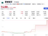 连续大涨！002918盘后发声