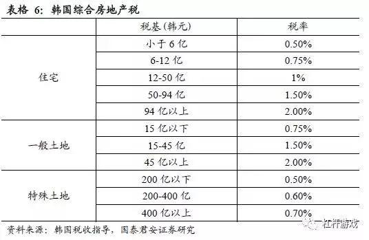 图4.韩国综合房地产税（中央税）税基税率情况&nbsp; 图表来源|国泰君安
