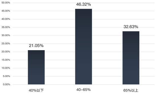 北京片区租金溢价率分布图&nbsp;&nbsp;（片区溢价率=片区普宅整租租金前10%的均价/片区普宅整租租金中位数-1）&nbsp;数据来源：云房数据研究中心