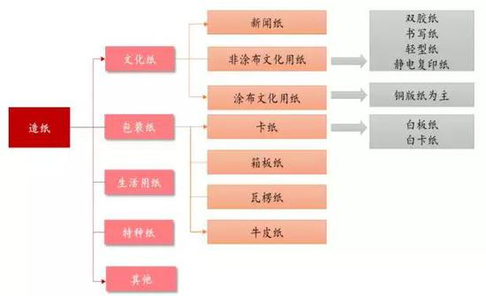 2016年各类纸种生产占比