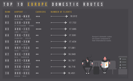 （2018-2019欧洲地区国内航班数量排名，来源：VisualCapitalist、OAG）