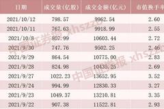 A股连续两天成交额不足万亿 四季度投资机会在哪？基金最新研判来了