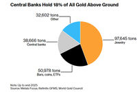 新加坡拟扩建金库，瞄准外国央行黄金储备