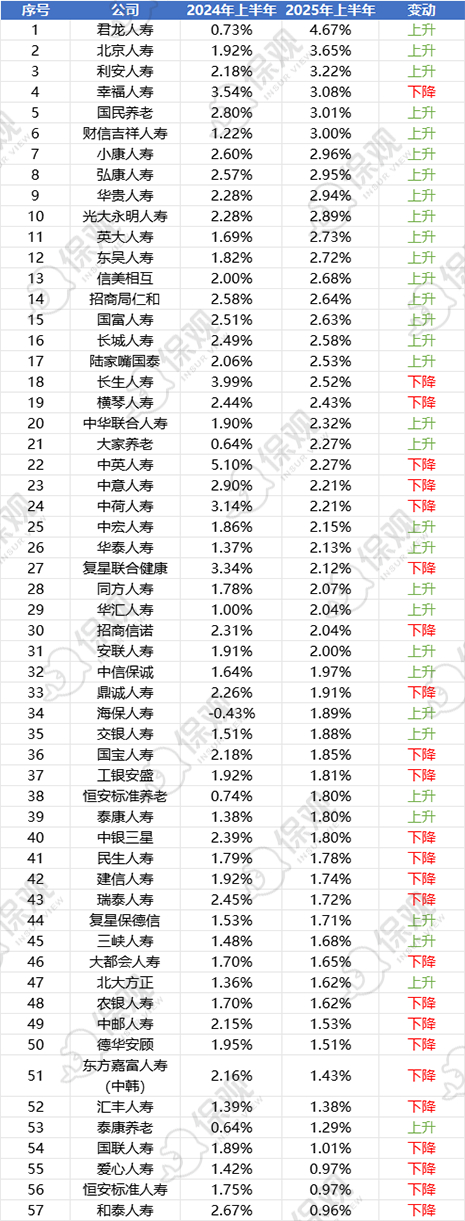 2025上半年非上市人身险公司投资收益率排行