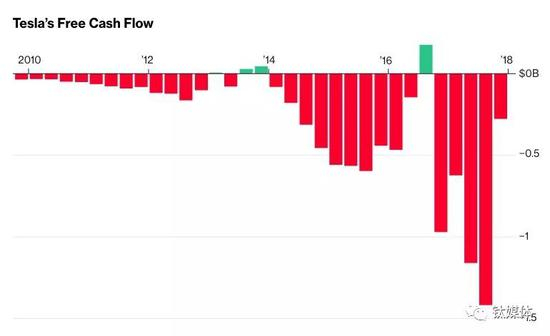 特斯拉自由现金流连续5个季度为负