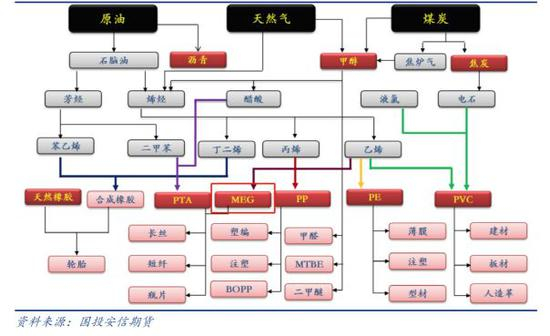 【图】乙二醇的上下游产物