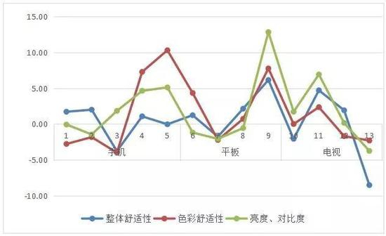 任务后与任务前被试者
