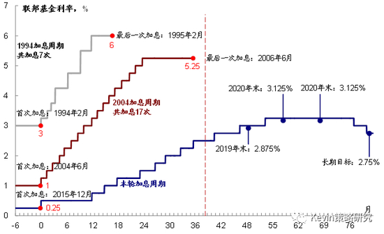 美联储货币政策周期与经济周期（图中阴影为经济衰退期）
