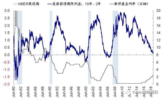 加息末期，增长放缓，信用利差往往攀升