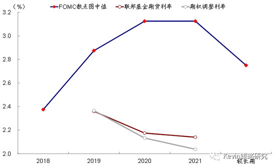 美联储目前预计2019年有2次加息、2020年1次加息，本轮加息周期基本结束