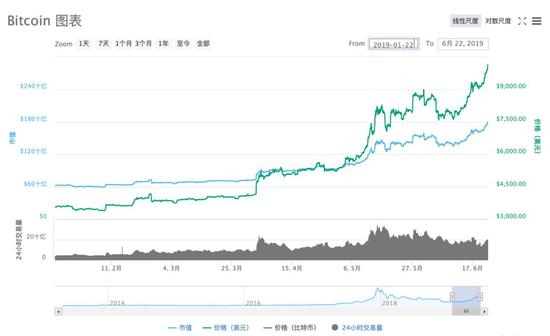 数据来源：CoinMarketCap