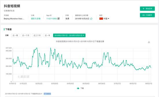 2019年1月-9月抖音在iOS端的下载量估算，来源 /&nbsp;七麦数据
