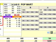 暗盘涨150%？95后为主力创始人身家破200亿 泡泡玛特是一本万利吗