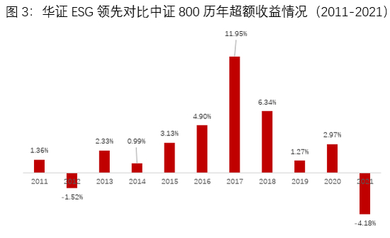 数据来源：华证指数，Wind，2021年数据截至2021年9月30日。