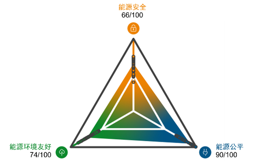 图表3：2021年WEC欧洲能源三维评分图表3：2021年WEC欧洲能源三维评分