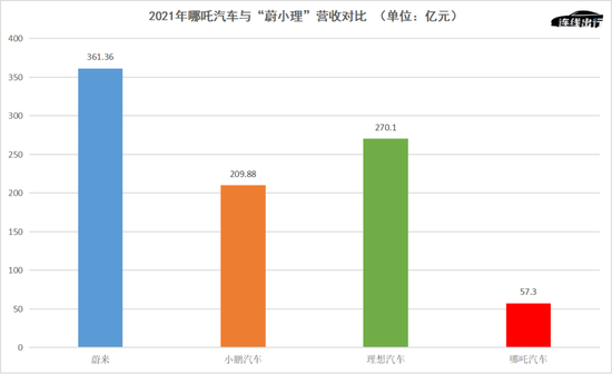 2021年哪吒汽车与“蔚小理”营收对比，数据来源于公开数据，连线出行制图