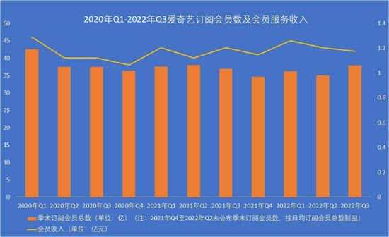 数据来源/爱奇艺财报 制图/燃次元