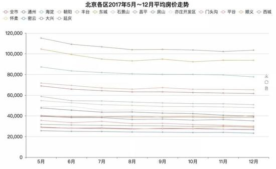 图片说明：北京各区2017年5月-12月平均房价