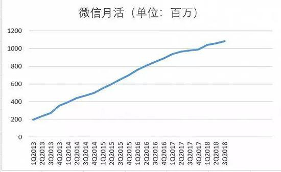 过去几年腾讯官方所公布的微信MAU