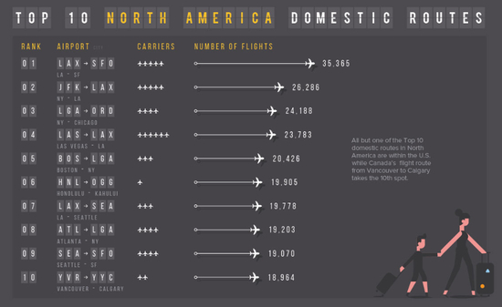 （2018-2019北美地区国内航班数量排名，来源：VisualCapitalist、OAG）