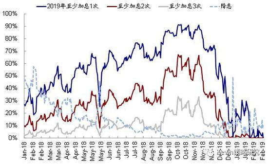 美联储最新散点图预测也将2019年全年加息次数从原来的3次下调至2次