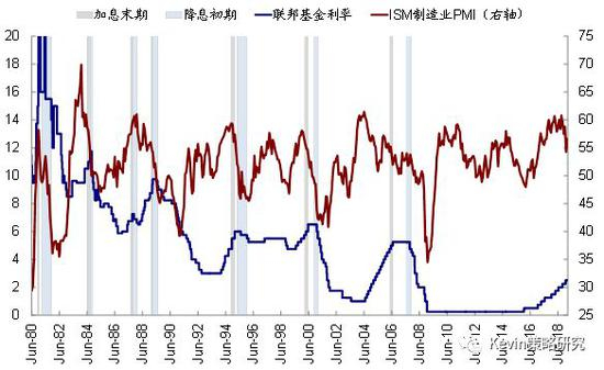 …实际GDP增速往往也在加息末期见顶回落