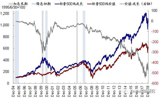 加息末期与降息初期，标普500指数估值往往承压，而盈利却能继续维持上涨