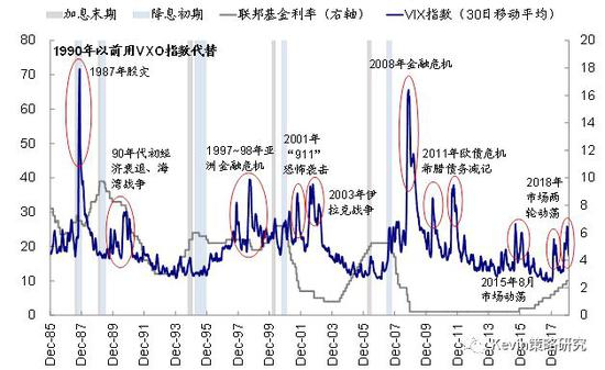 期限利差与联邦基金利率基本呈反向变化