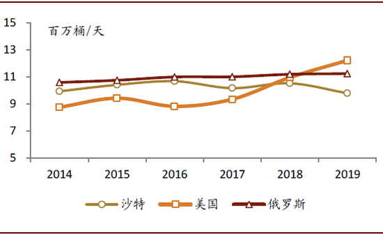 资料来源：BP统计年鉴，IEA，EIA，中金公司研究部