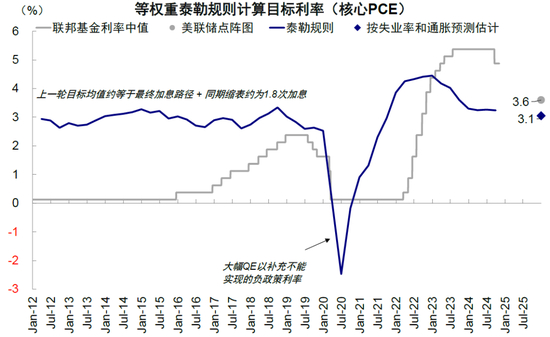 资料来源：Haver，美联储，Bloomberg，中金公司研究部