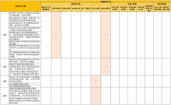 图:问询函问题汇总