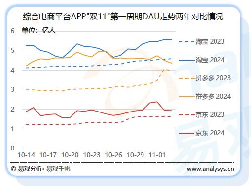 2024年“双11”第一周期淘宝、拼多多、京东DAU比较。图源:易观分析
