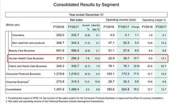 ▲ 数据来源：花王年报