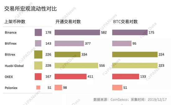  根据CoinGekco的数据，截至12月17日，6家交易所中