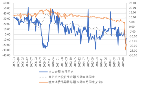 图3 2005年以来社会消费品零售、固定资产投资及进出口同比增长情况&nbsp;数据来源：WIND。