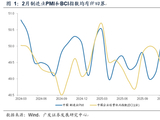 【广发宏观郭磊】从PMI和BCI数据看当前内需特征