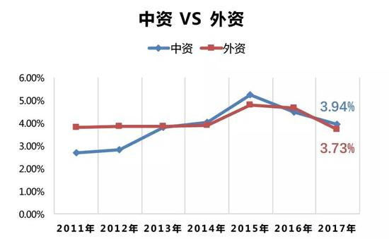 数据来源：同上
