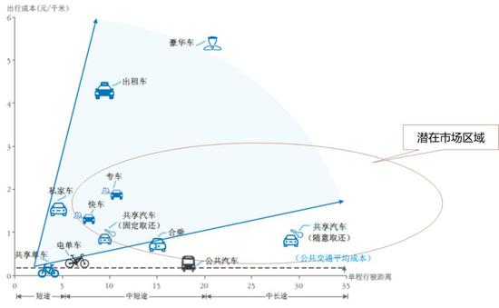  图表来源：德勤《中国共享出行的未来》