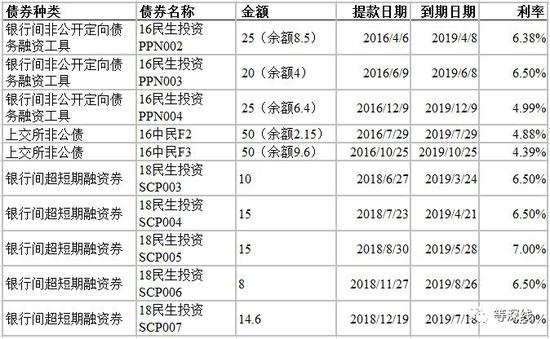 中民投部分存续债券信息（单位：亿元）&nbsp;&nbsp;《等深线》记者&nbsp;顾湘 制图