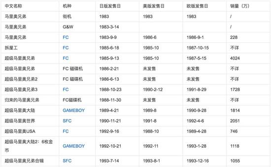 《马里奥》部分销量数据
