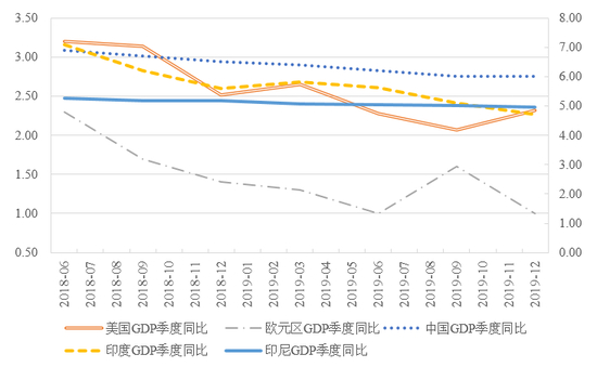 图2&nbsp;&nbsp;全球主要经济体2018年2季度以来的季度经济增速&nbsp;数据来源：WIND。