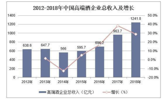  高端白酒逆势上扬。/智研咨询
