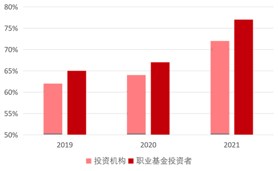 图：不同主体在投资时考虑ESG因素的比例，资料来源：Natixis，母基金周刊整理