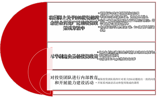 图：建立和整合 ESG 政策的三个关键建议，资料来源：UN PRI，母基金周刊整理