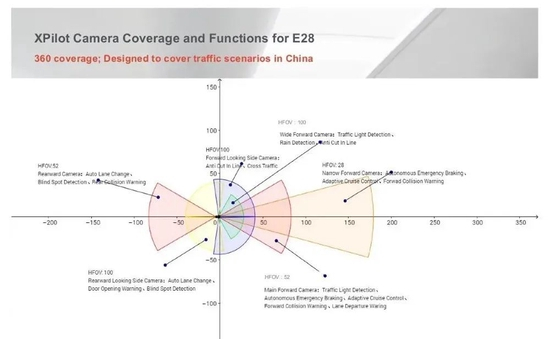 ▲小鹏Xpilot的摄像头配置