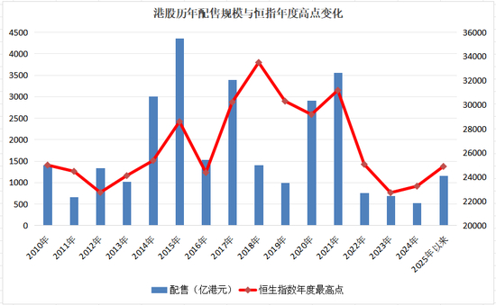  数据来源：Wind 制图：董凤斌