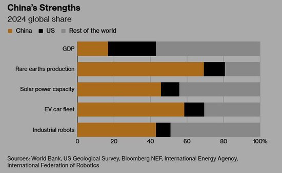  2024年，中国（橙色）和美国（黑色）在GDP、稀土生产、太阳能装机、电动汽车和工业机器人领域的份额对比 