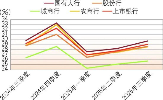 数据来源：各银行财报